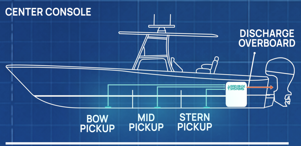 Boat cutaway showing bow, midship and stern pickups connected to a central Arid unit and discharge line.