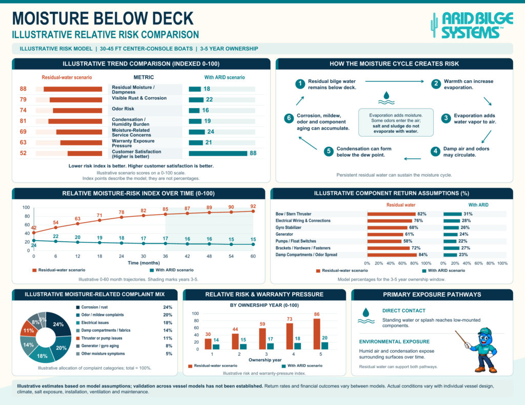 Illustrative relative moisture-risk model with assumed scenario scores, exposure pathways, component-return percentages and complaint categories.