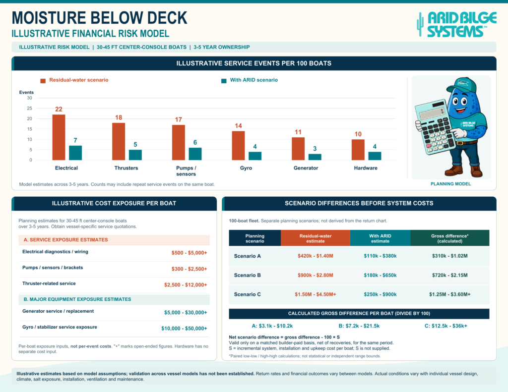 Illustrative financial risk model with assumed events per 100 boats, cost exposure and gross scenario differences before system costs.
